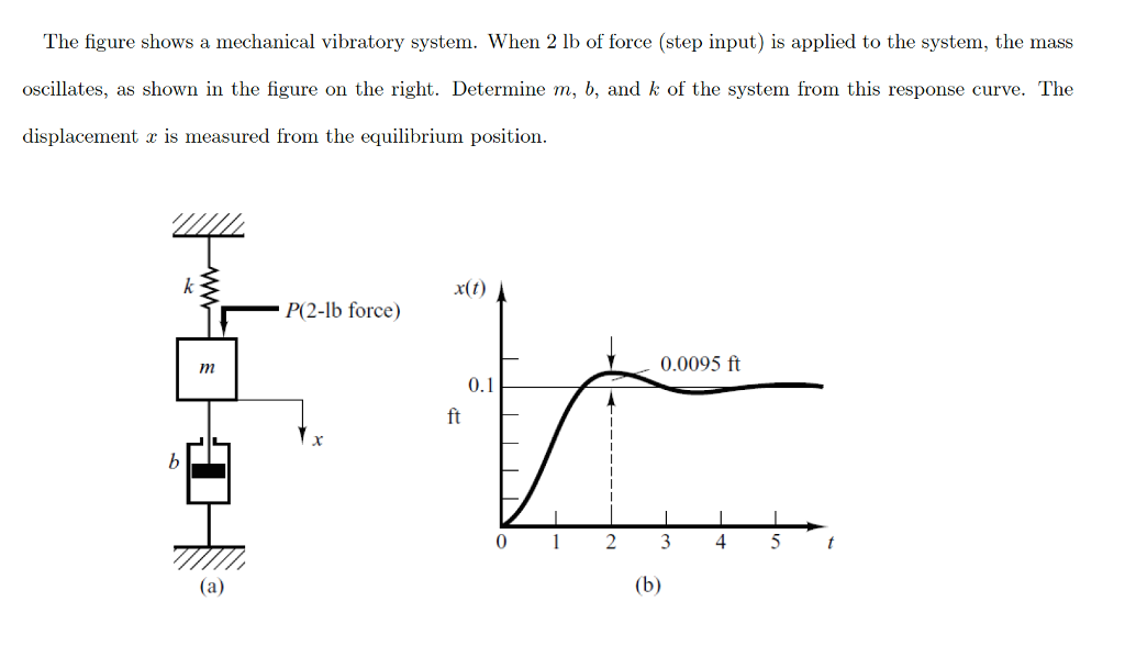 Solved The figure shows a mechanical vibratory system. When | Chegg.com