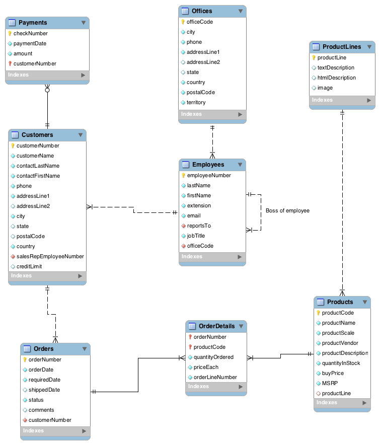 Solved Write The Sql To Answer The Following Queries. 