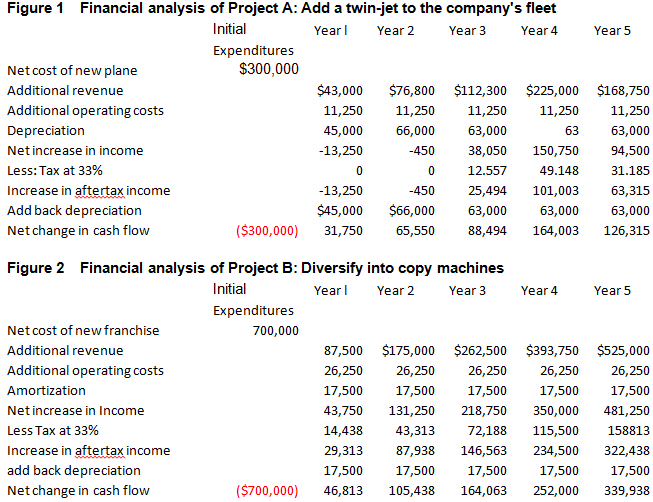 net present value essay example Net present value is the present value of net cash inflows generated by a project including salvage value, if any, less the initial investment on the project it is. net present value essay example Net present value is the present value of net cash inflows generated by a project including salvage value, if any, less the initial investment on the project it is.