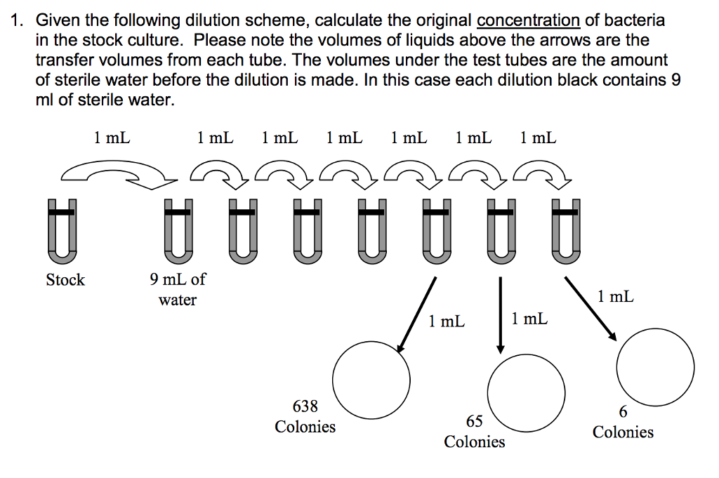 Solved Given The Following Dilution Scheme, Calculate The | Chegg.com