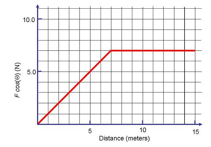 Solved A net external force is applied to a 14 kg object