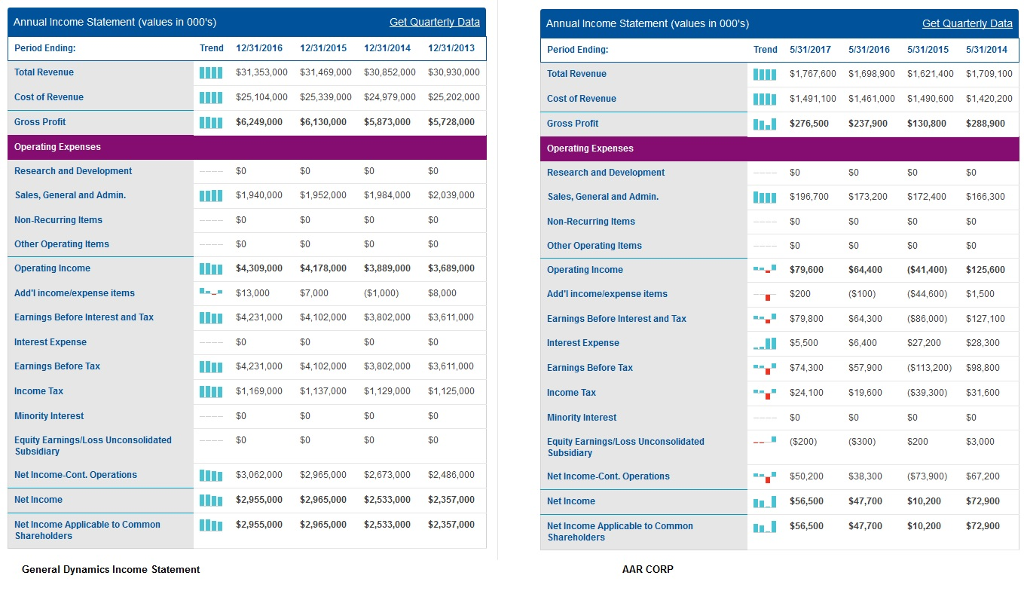 solved-annual-income-statement-values-in-000-s-period-chegg