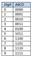 Solved Design a decade counter using the following 2-4-2-1 | Chegg.com