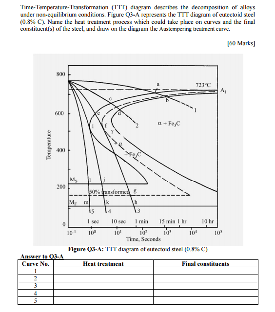 Solved Time-Temperature-Transformation (TTT) Diagram | Chegg.com