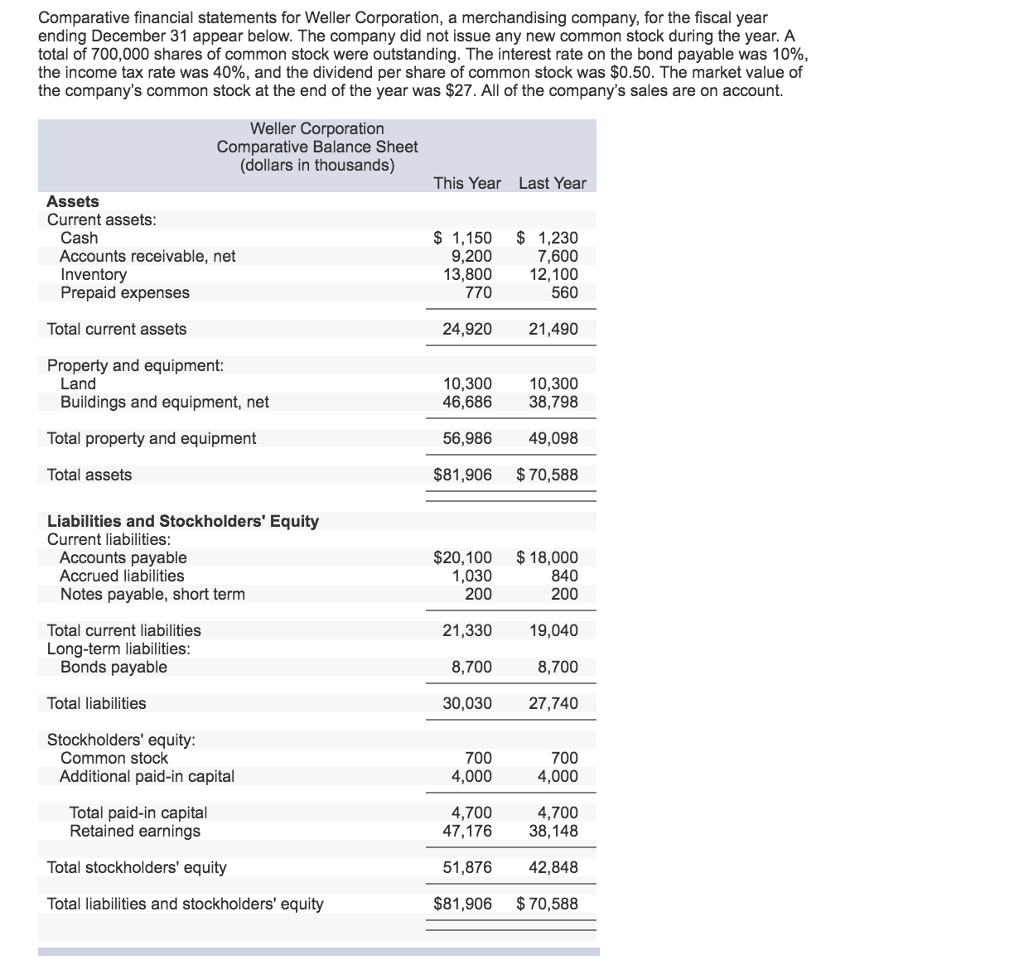 Solved Comparative financial statements for Weller Chegg com
