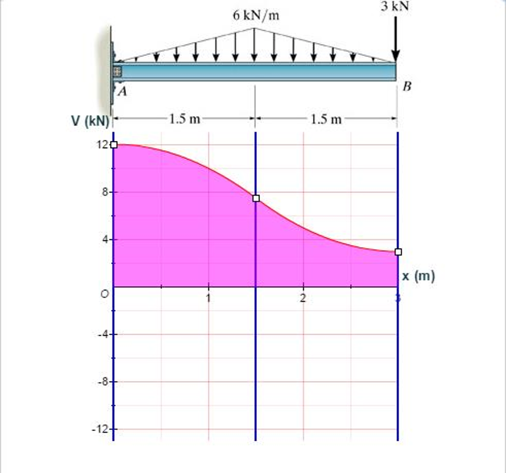 draw the bending moment diagram for the beami already | Chegg.com