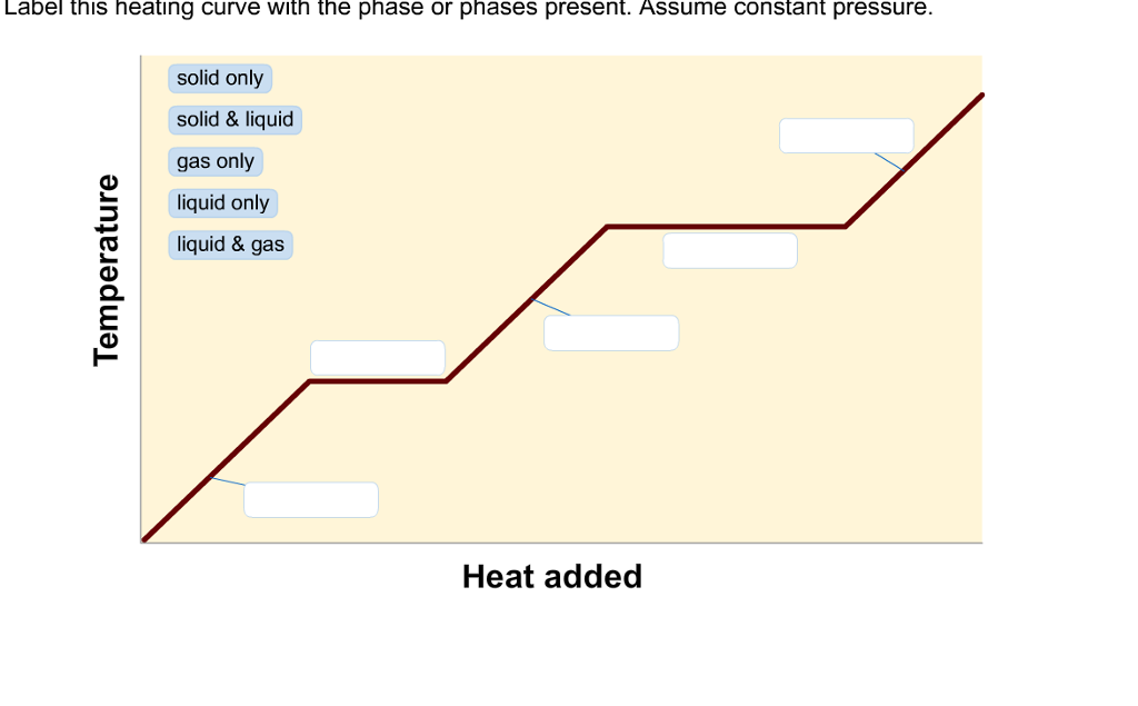 32 Label This Heating Curve With The Phase Or Phases Present. Assume