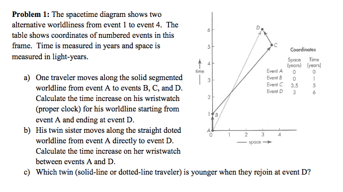Solved The spacetime diagram shows two alternative | Chegg.com