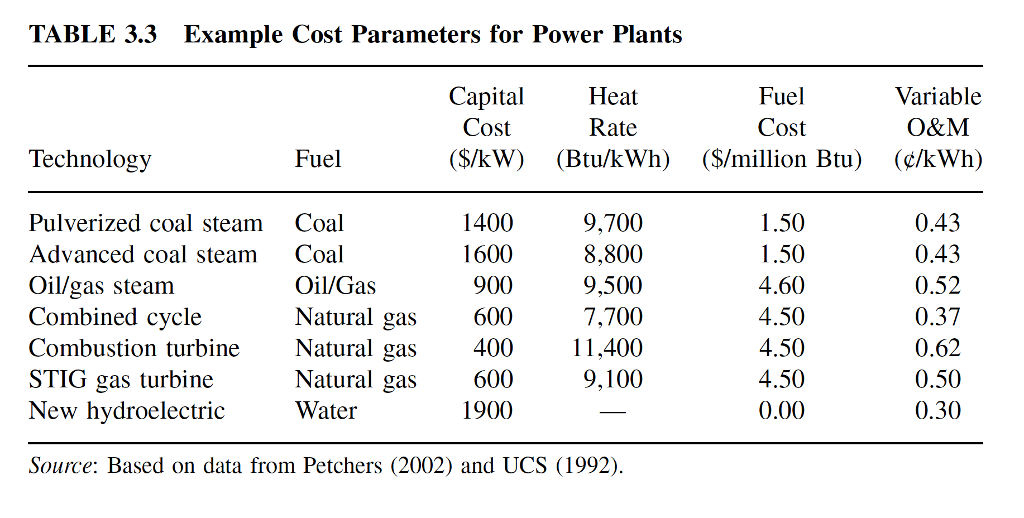 Solved 3.6 Using the representative capital costs of power
