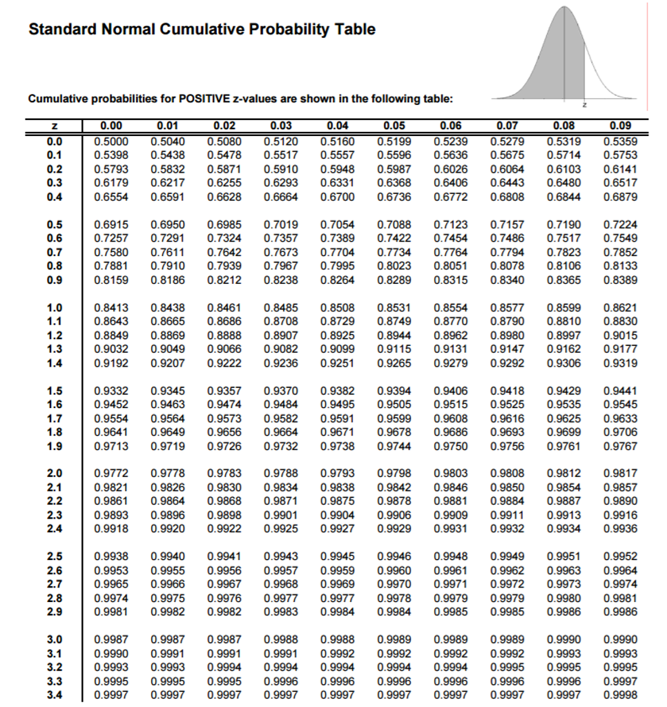 Cumulative Probabilities For NEGATIVE Z values Are Chegg