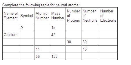 Solved Complete the following table for neutral atoms: | Chegg.com