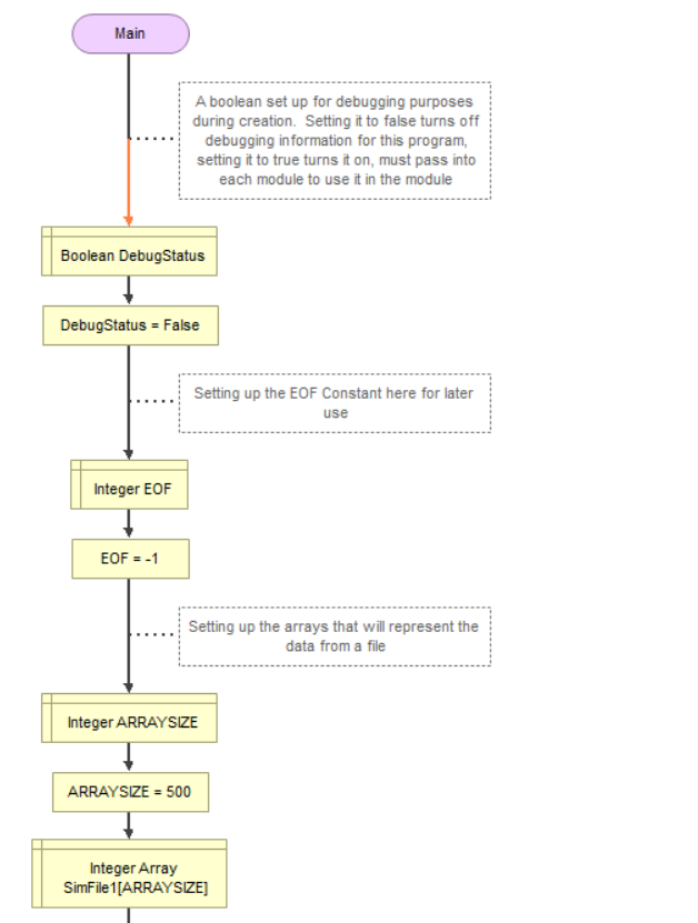 Main A boolean set up for debugging purposes during | Chegg.com