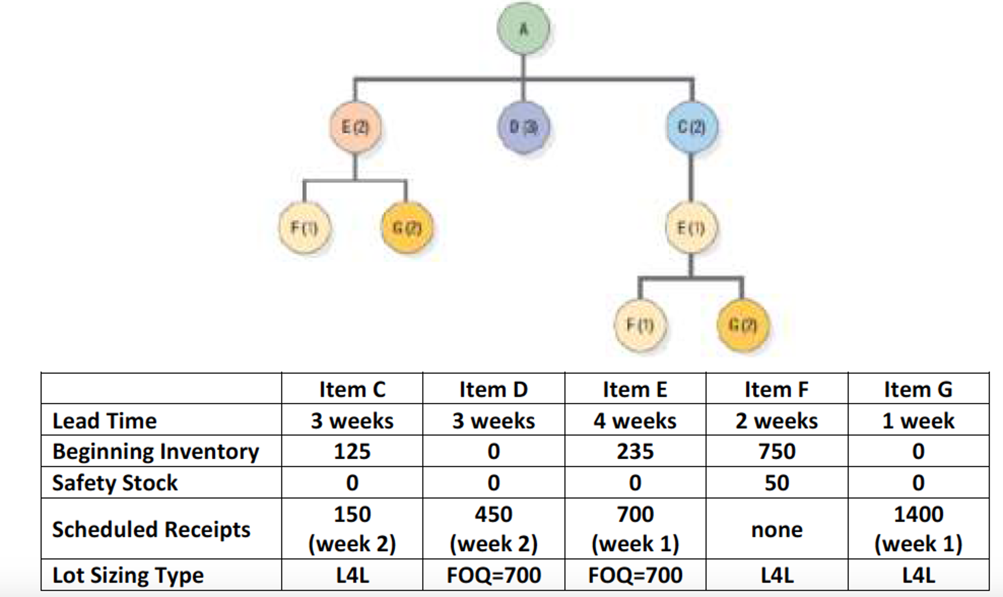 solved-the-product-structure-tree-for-product-a-and-the-data-chegg