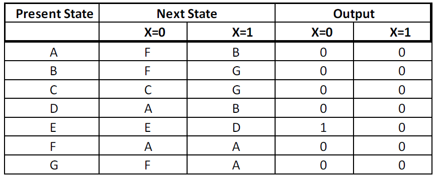 Solved Reduce the following state table to minimum number of | Chegg.com