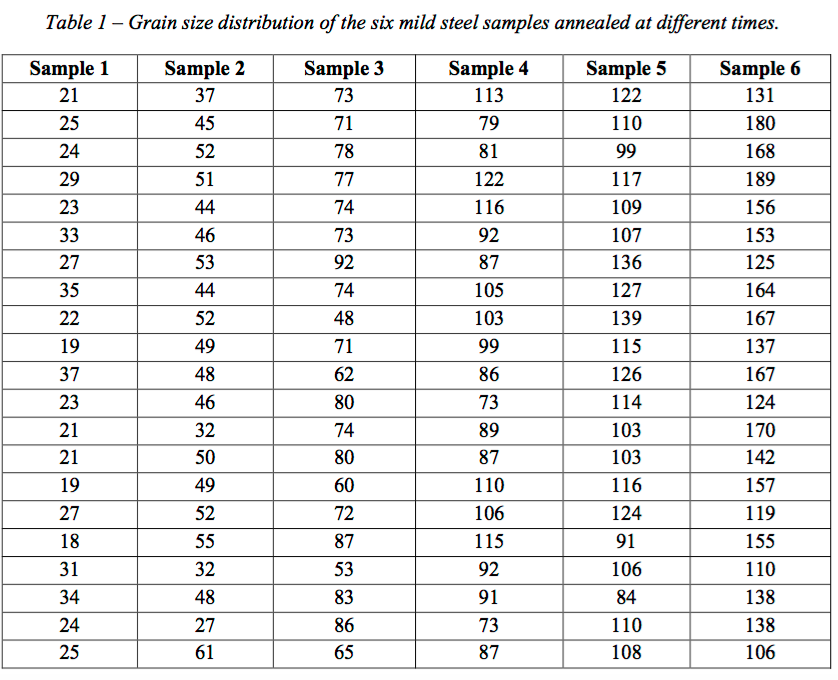 Table 1-Grain size distribution of the six mild steel | Chegg.com