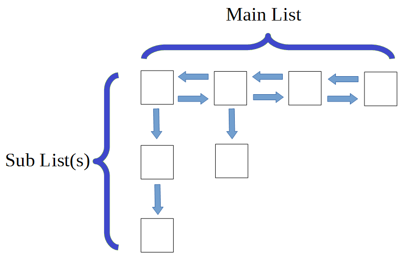 Solved List Type Data Structures Overview : You will | Chegg.com