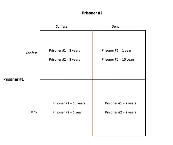 solved-a-what-is-the-dominant-strategy-for-prisoner-1-chegg