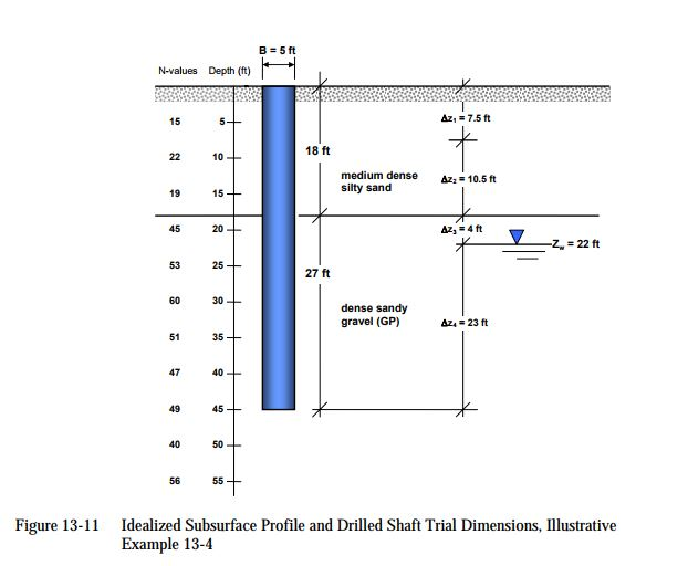 Solved In this example, a trial drilled shaft design is