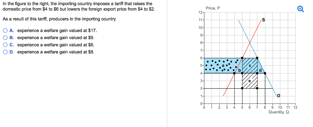 Solved In The Figure To The Right, The Importing Country | Chegg.com