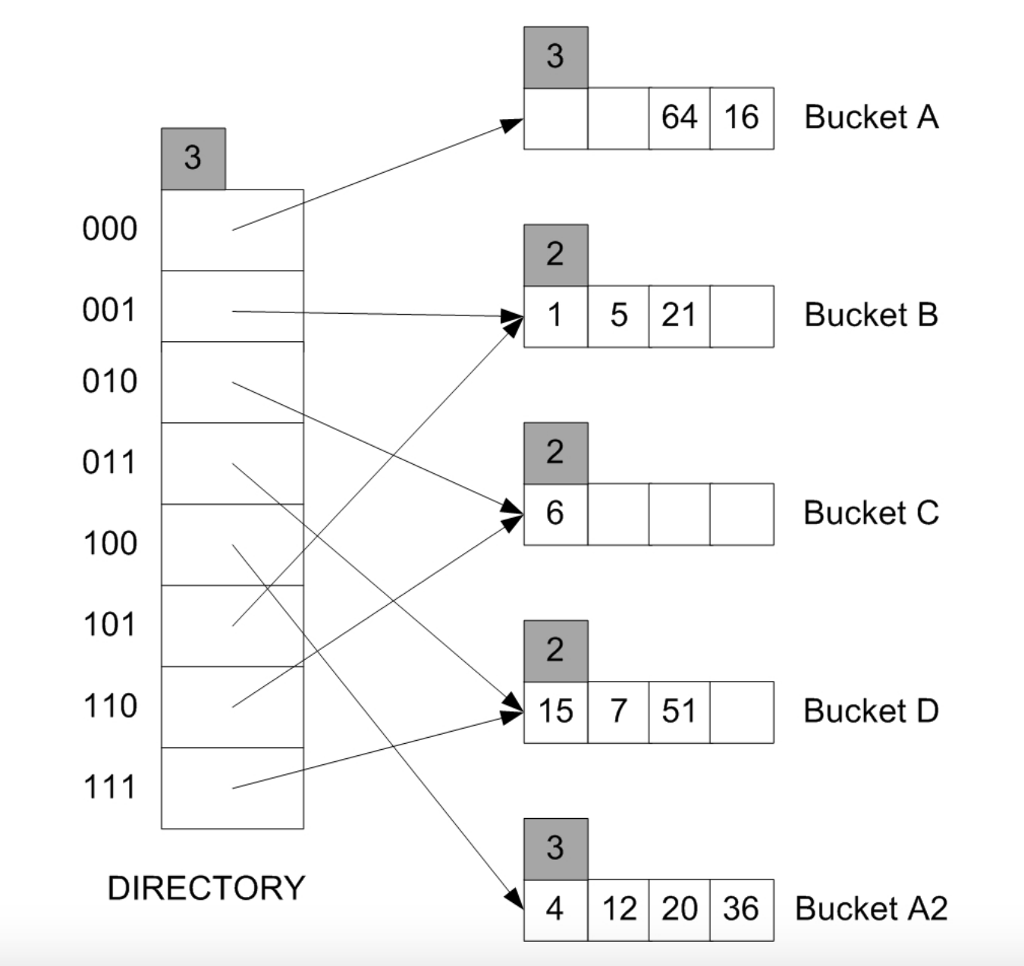 Consider the Extendible Hashing index shown in the | Chegg.com