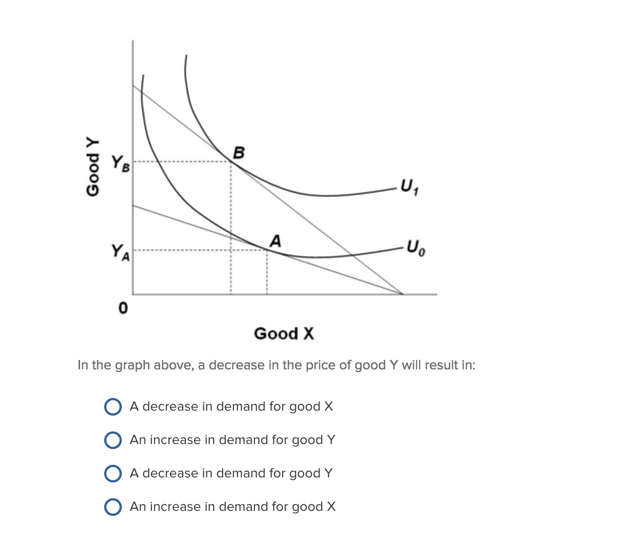 Solved In the graph above, a decrease in the price of good Y | Chegg.com