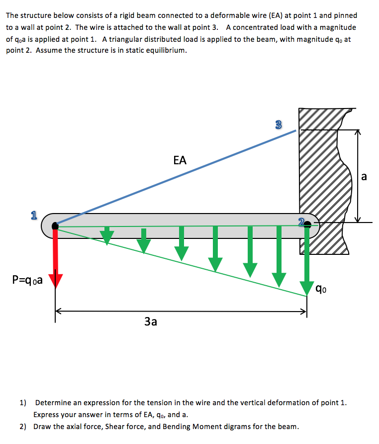 Solved The structure below consists of a rigid beam