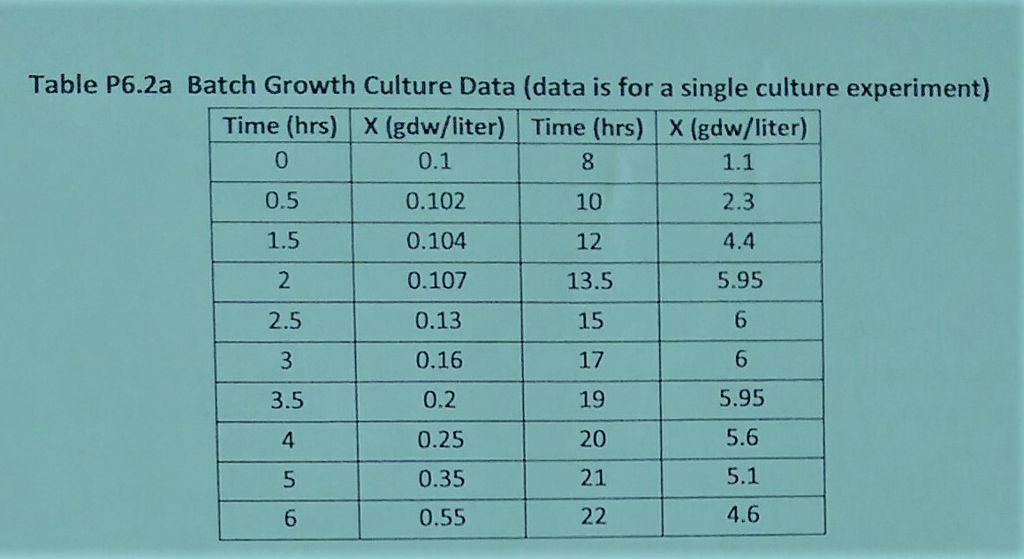 Solved 2 Cell Culture Growth Rate Calculations Plot the