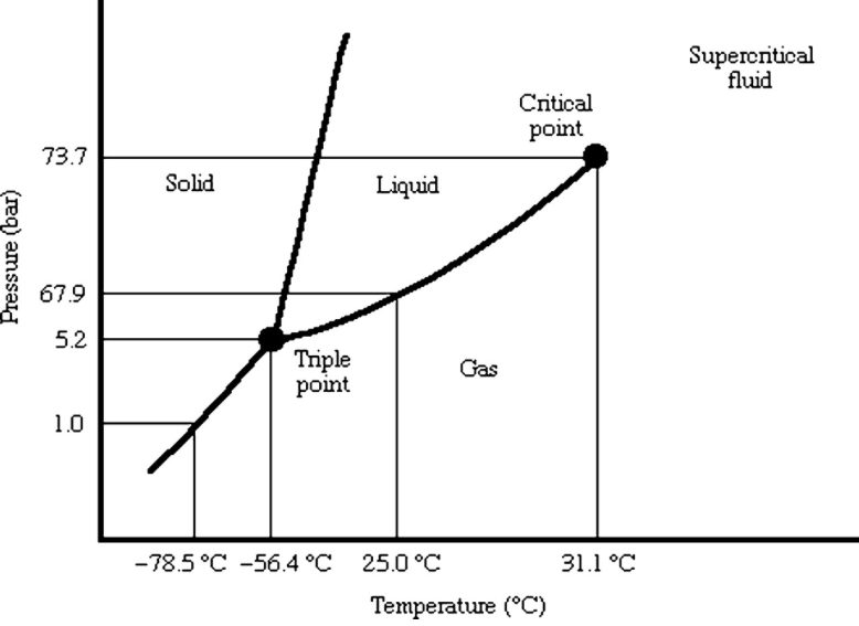 Solved Corresponding to the CO2 phase diagram, schematically