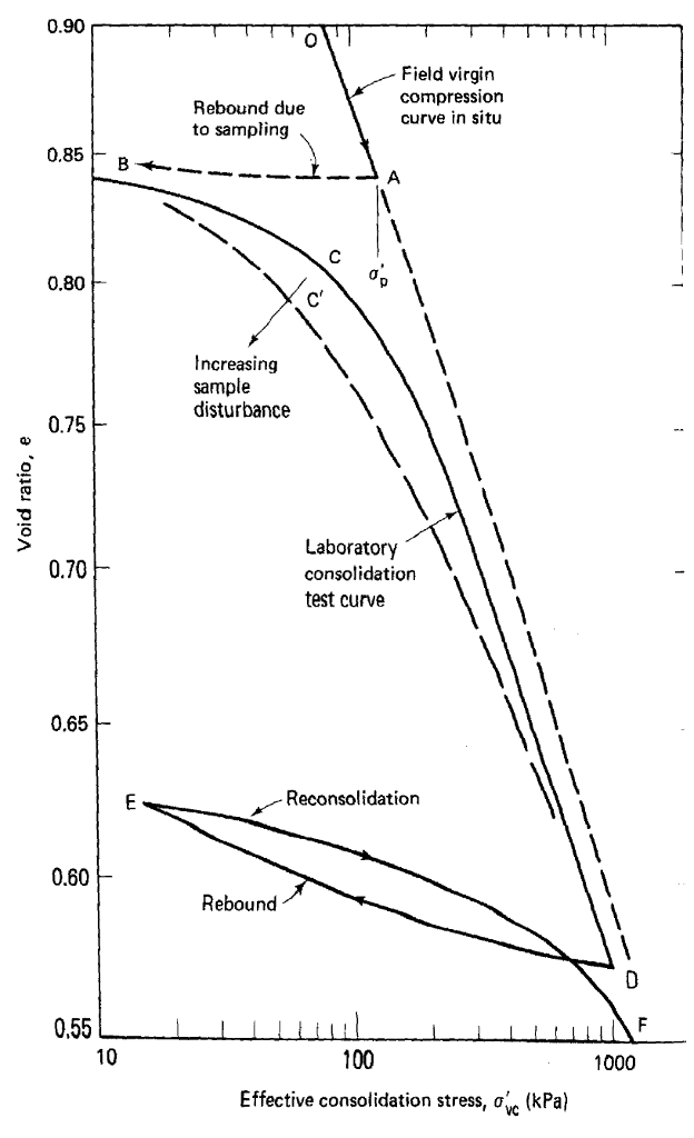 Solved The results of the laboratory consolidation test are | Chegg.com