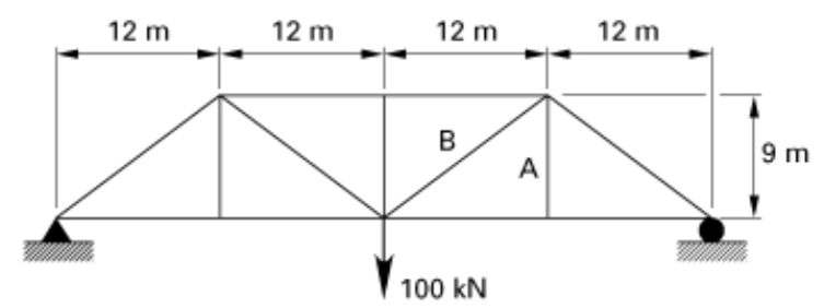 Solved A truss is loaded as shown in the illustration. Each | Chegg.com