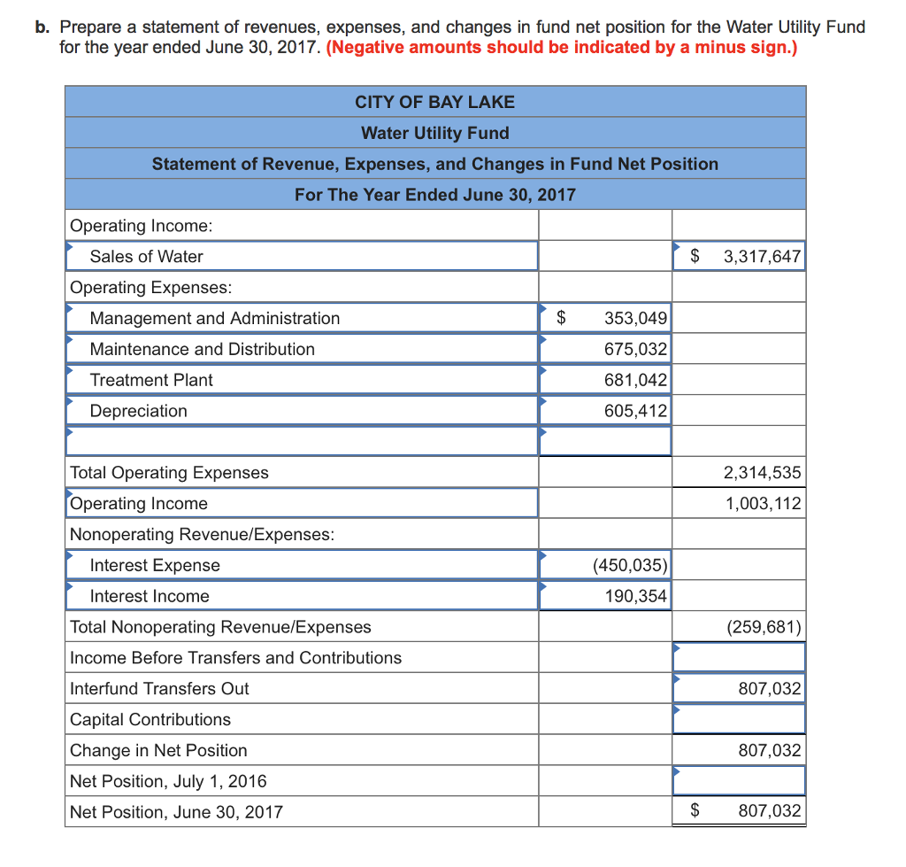 Solved CITY OF BAY LAKE Water Utility Fund Statement of Fund