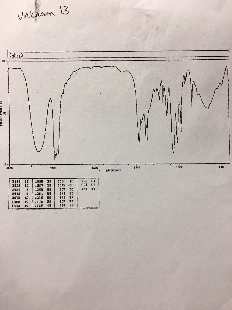 Solved Figure out what this unknown is of C5H12O based on | Chegg.com