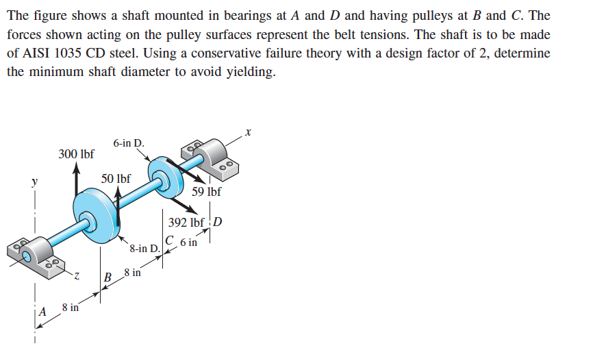 Solved The figure shows a shaft mounted in bearings at A and
