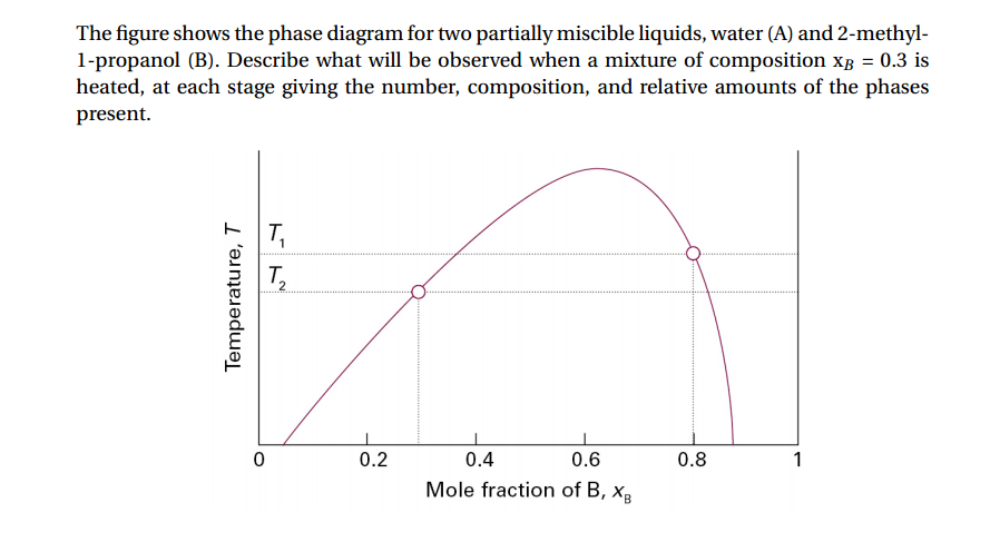 The figure shows the phase diagram for two partially | Chegg.com