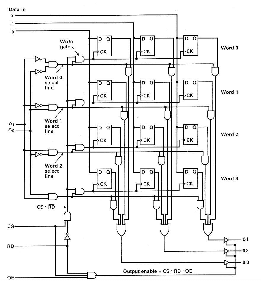 Use two of these 4X3 memory chips to design an 8X3 | Chegg.com