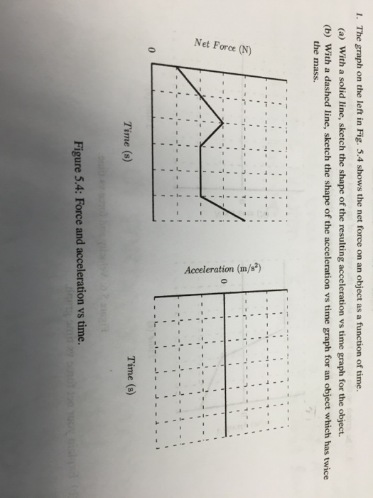 Solved The graph on the left in Fig. 5.4 shows the net force | Chegg.com