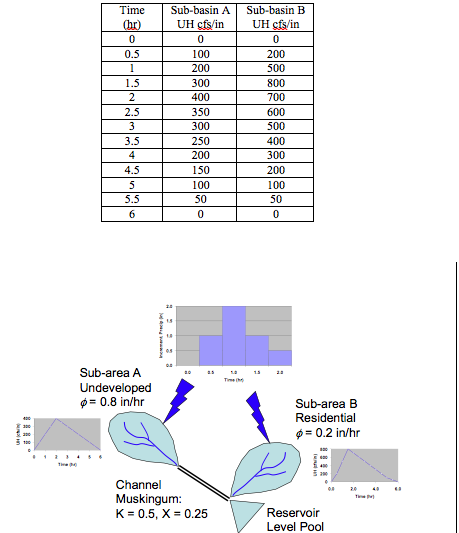 Solved A Watershed Is Divided Into Two Sub-basins A And B. | Chegg.com