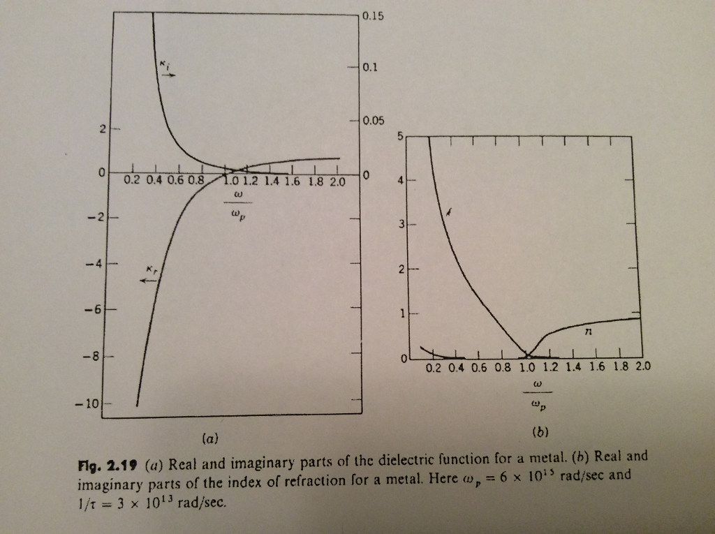 Real and imaginary parts of the dielectric function | Chegg.com