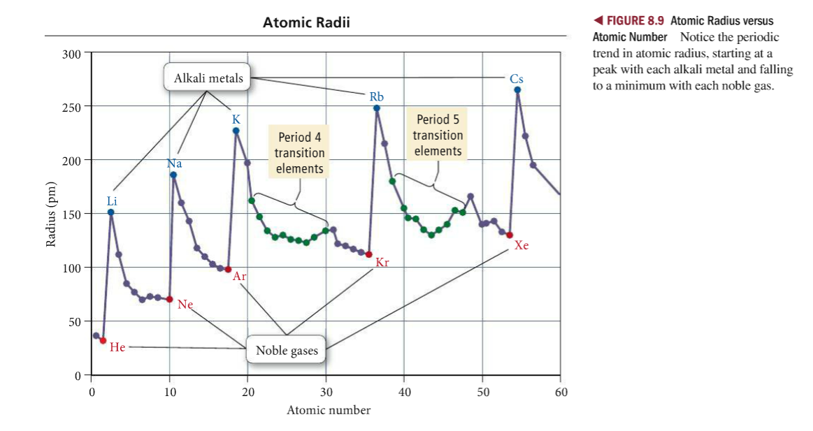 atomic size trend ap che