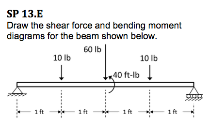 Solved SP 13.B Draw The Shear Force And Bending Moment | Chegg.com