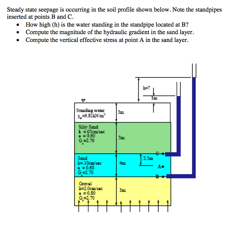 Solved Steady state seepage is occurring in the soil profile | Chegg.com
