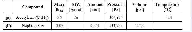 Solved Complete the table using the ideal gas law | Chegg.com