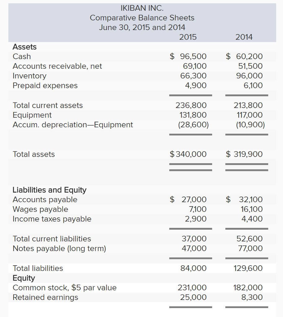 Solved IKIBAN INC Comparative Balance Sheets June 30, 2015 | Chegg.com