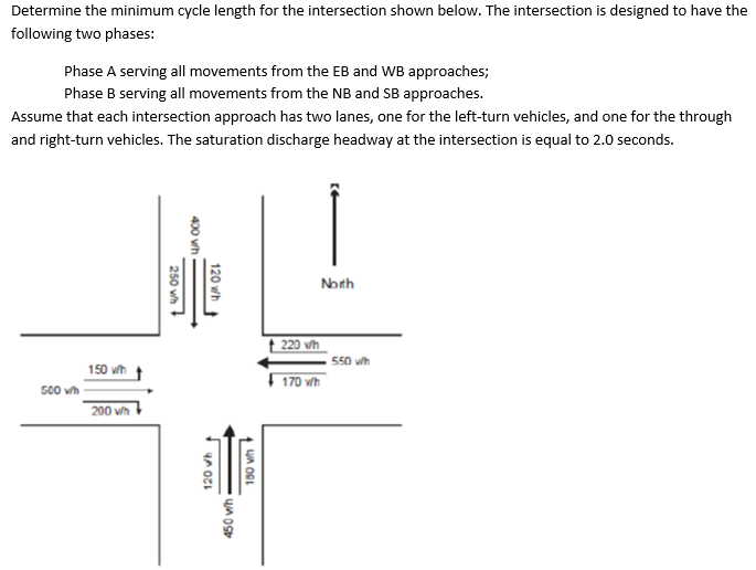 Determine the minimum cycle length for the