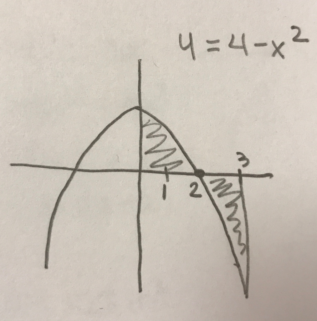 Solved Find the area between the curves y = x2 - 4 and y = 4 | Chegg.com