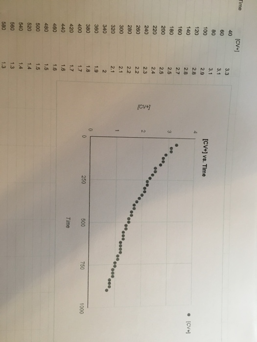 Solved What Is The Order Of Reaction How Do I Calculate Chegg