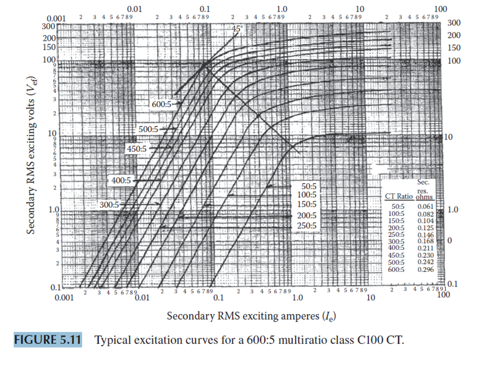 A 600/5 multiratio class C100 current transformer