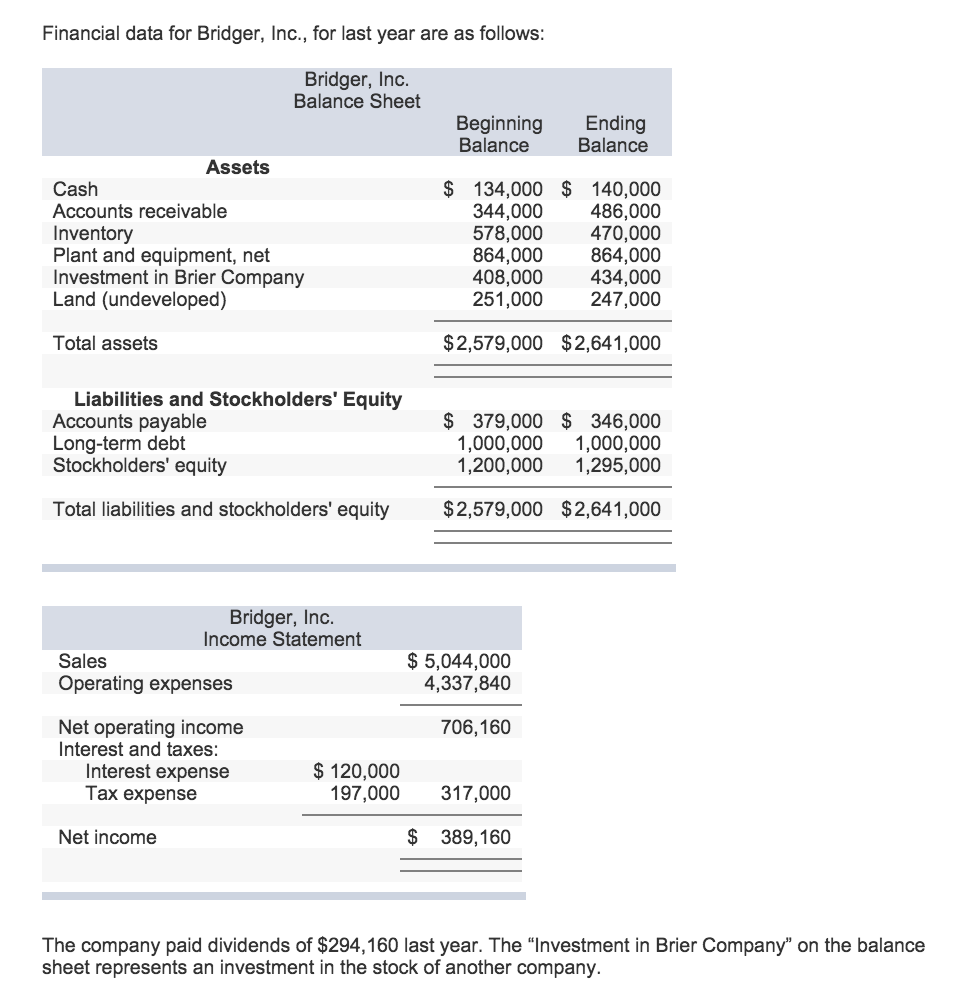 Solved Financial data for Bridger, Inc., for last year are | Chegg.com