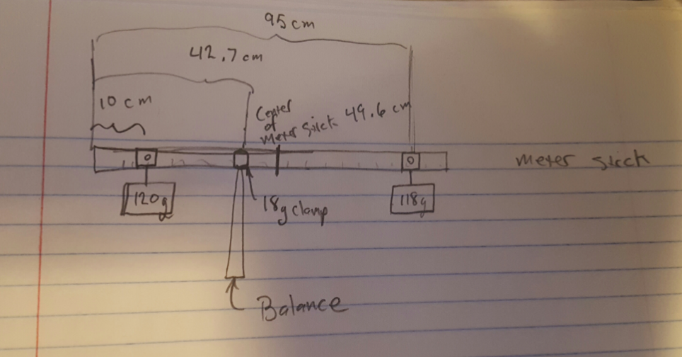 Solved How do I solve for the weight of the meter stick.