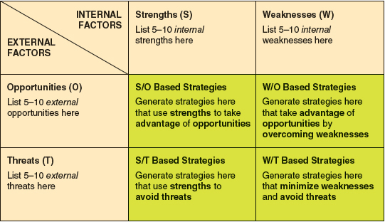 weaknesses-w-internal-strengths-s-factors-list-chegg